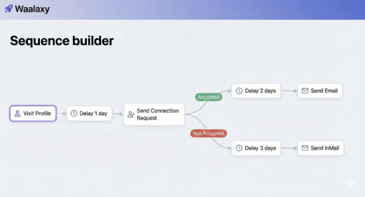 Waalaxy Sequence Builder